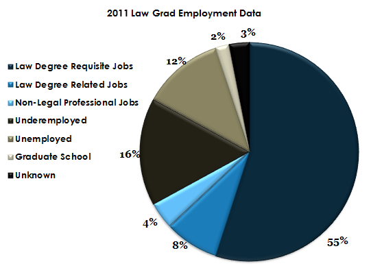 2011 Law School Graduate Jobs