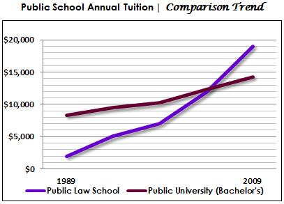 Public Law School Tuition Trend